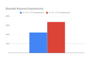 Branded Keyword impressions chart