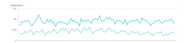 Site Traffic line chart