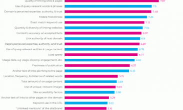 Rand Fishkin Google Ranking Factors Survey Results