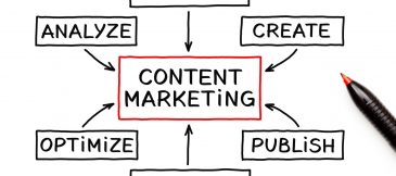Content Marketing Flow Chart Concept