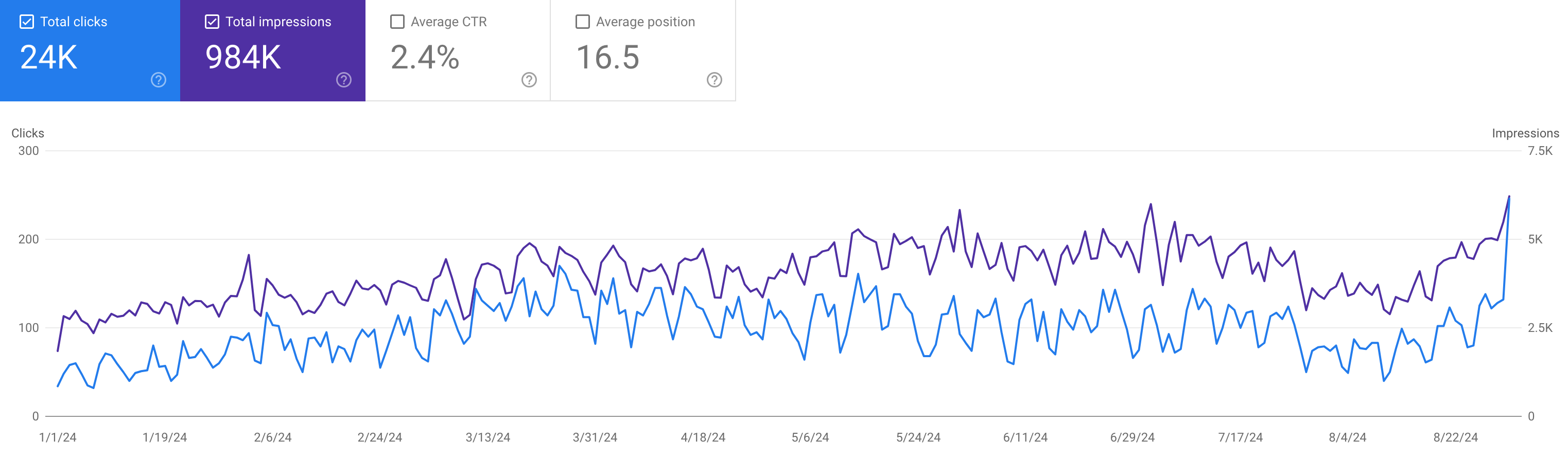 Graph showing growth from the beginning of January 2024 to the end of August 2024, with 24k total clicks and 984k total impressions