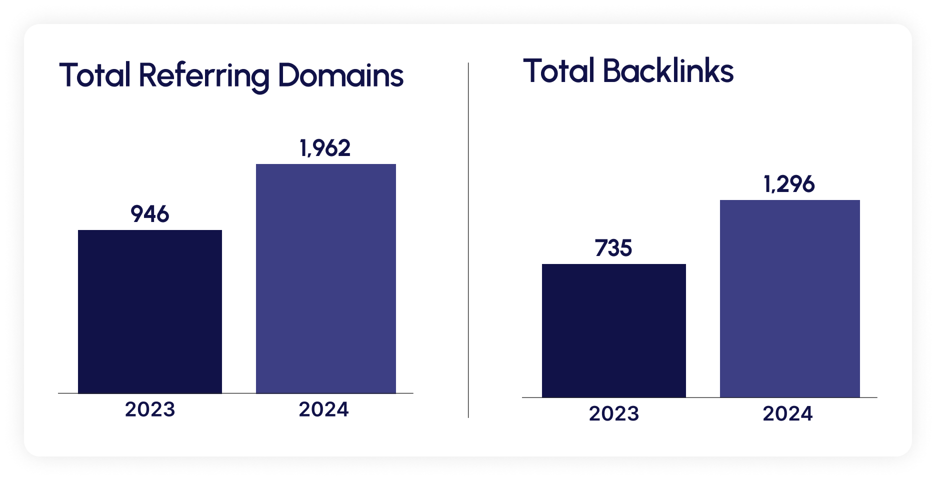 Bar chart illustrating a significant rise in total referring domains from 946 in 2023 to 1,962 in 2024, alongside an increase in total backlinks from 735 to 1,296. This growth highlights the impact of targeted SEO strategies for improved online visibility.