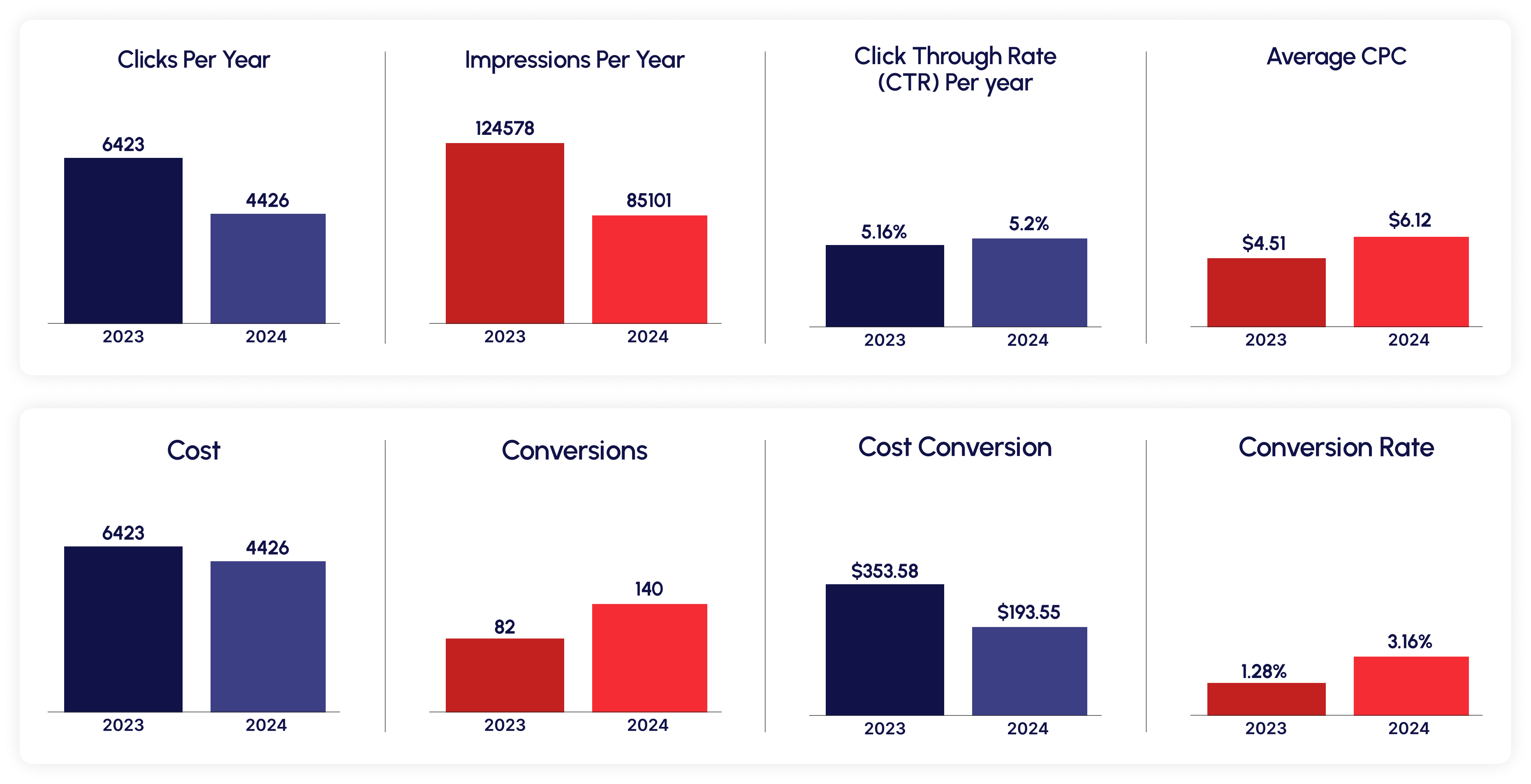 Comparison of 2023 and 2024 data: Clicks, Impressions, CTR, CPC, Cost, Conversions, Cost per Conversion, and Conversion Rate. Despite targeted SEO efforts, all metrics show a decrease from 2023 to 2024.