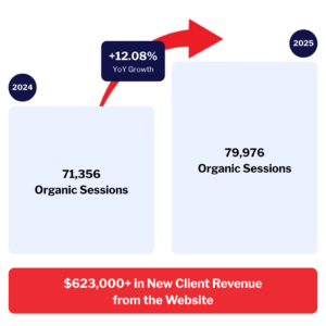 A bar graph shows organic sessions increasing from 71,356 in 2024 to 79,976 in 2025, with a 12.08% YoY growth and over $623,000 in new client revenue from the website.