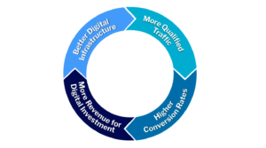 A circular flow chart illustrating Legal Marketing Trends: more qualified traffic, higher conversion rates, increased revenue for digital investment, and improved digital infrastructure.